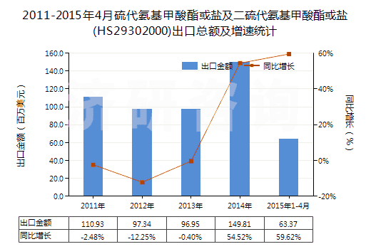 2011-2015年4月硫代氨基甲酸酯或鹽及二硫代氨基甲酸酯或鹽(HS29302000)出口總額及增速統(tǒng)計(jì) 2011-2015年4月硫代氨基甲酸酯或鹽及二硫代氨基甲酸酯或鹽(HS29302000)出口總額及增速統(tǒng)計(jì)